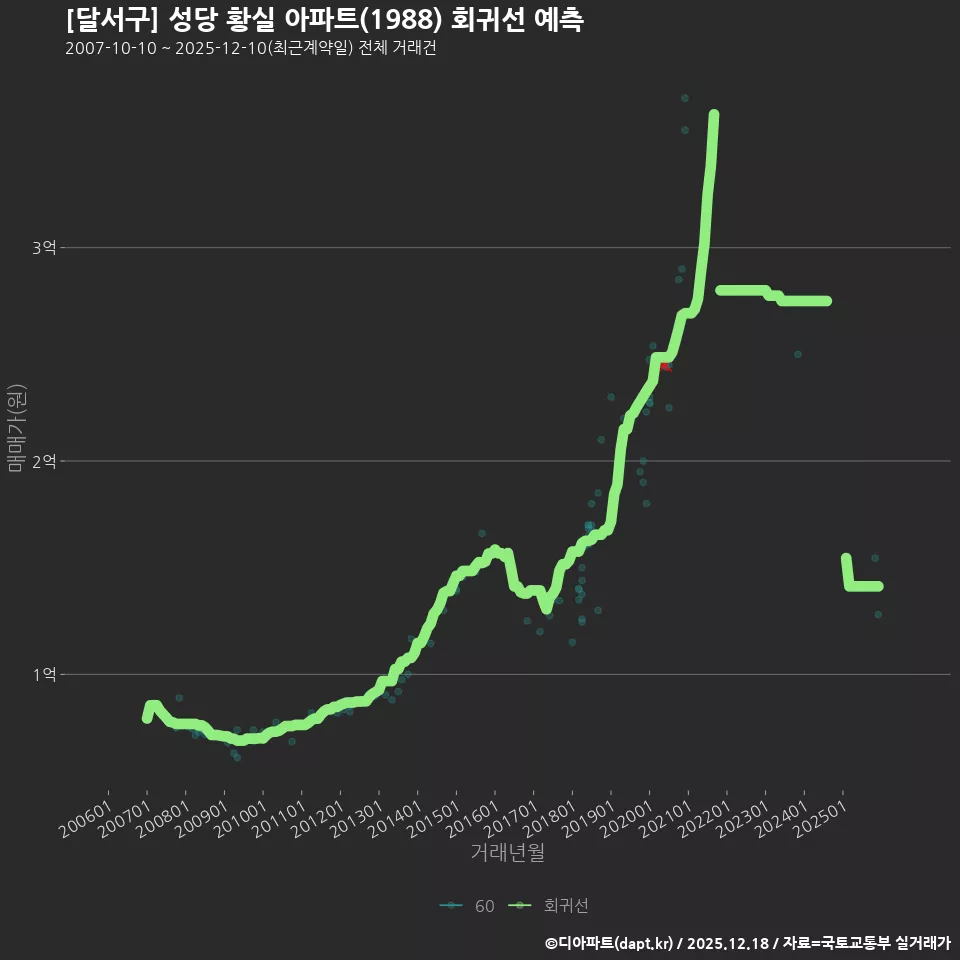 [달서구] 성당 황실 아파트(1988) 회귀선 예측