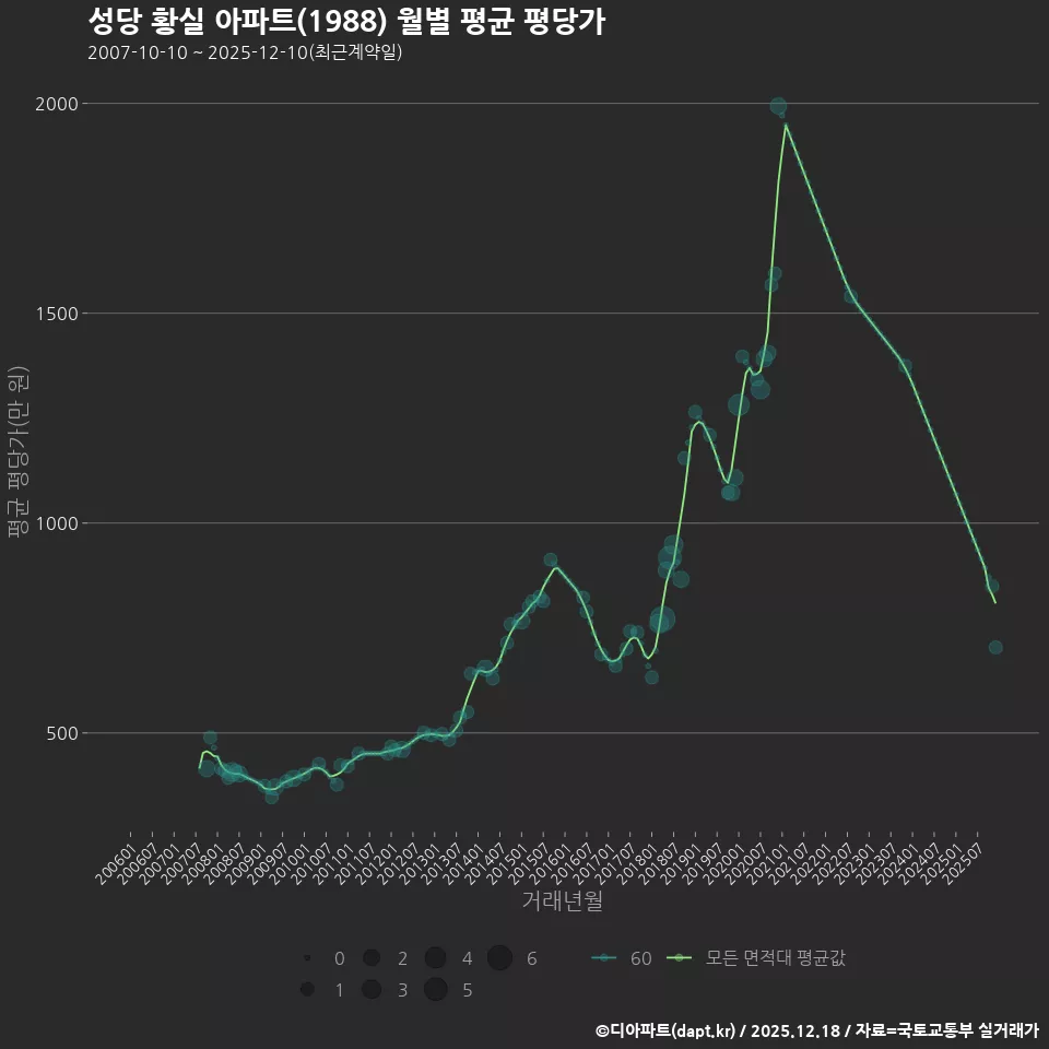 성당 황실 아파트(1988) 월별 평균 평당가