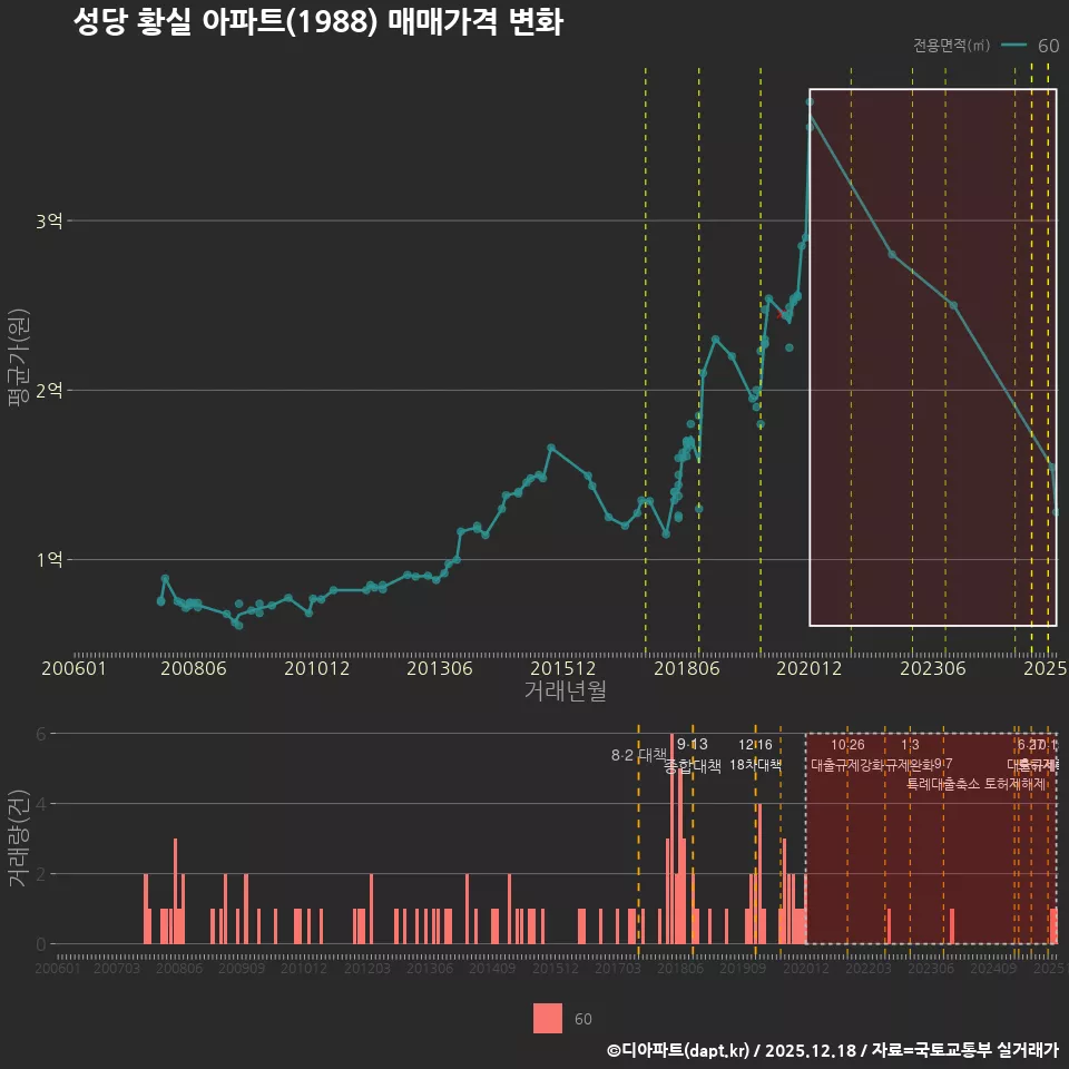 성당 황실 아파트(1988) 매매가격 변화