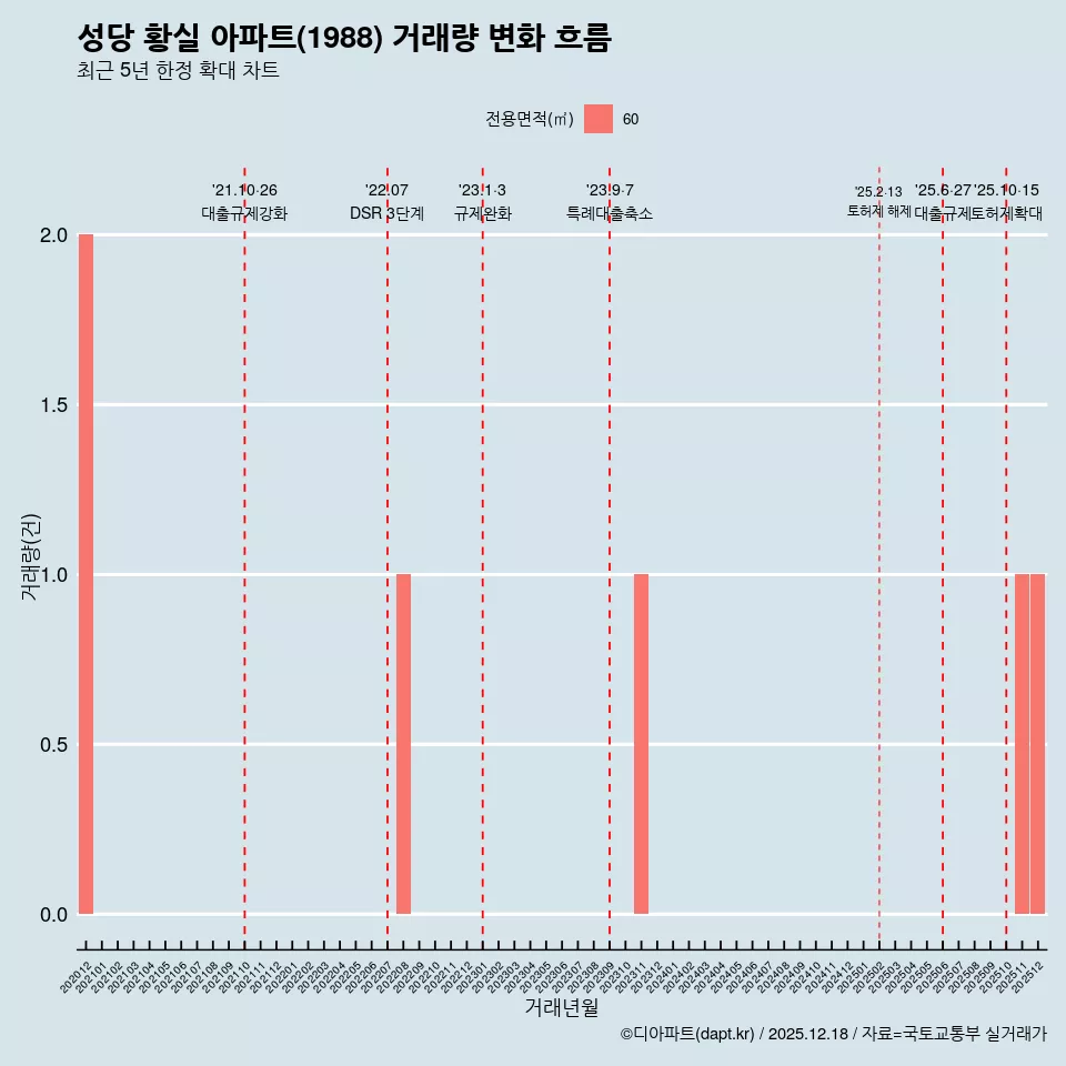 성당 황실 아파트(1988) 거래량 변화 흐름