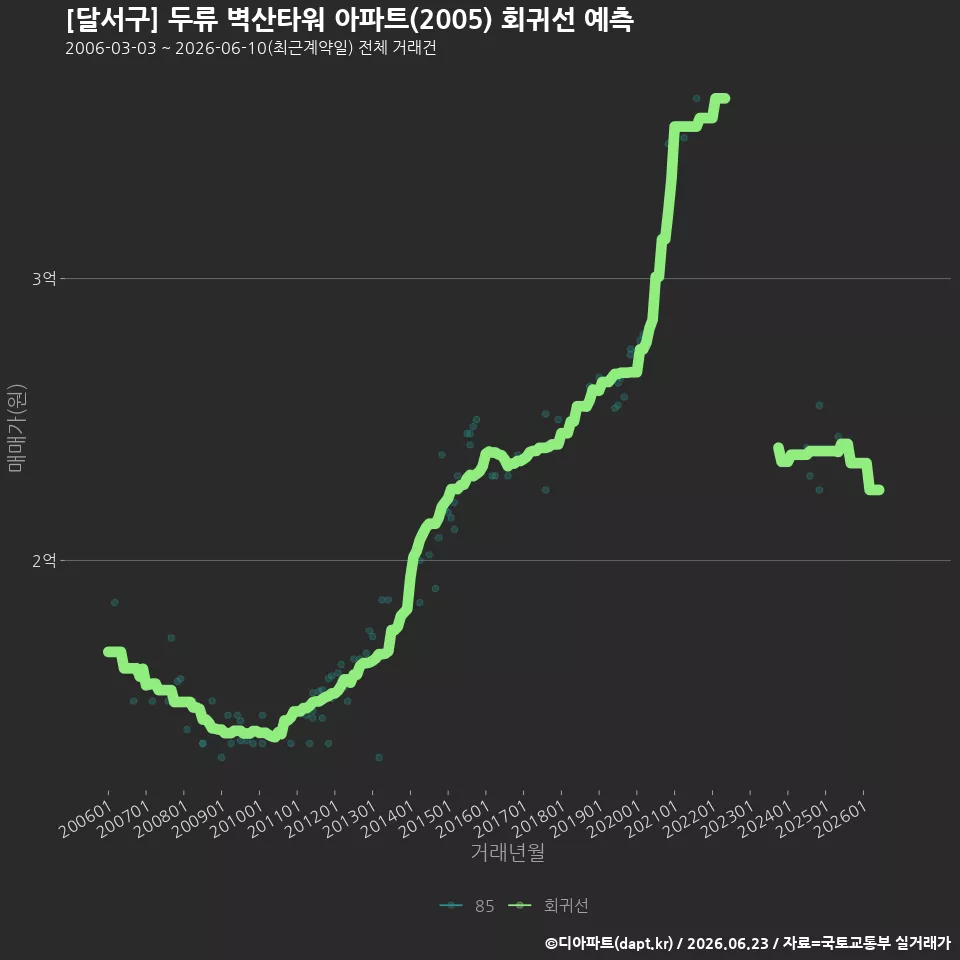 [달서구] 두류 벽산타워 아파트(2005) 회귀선 예측