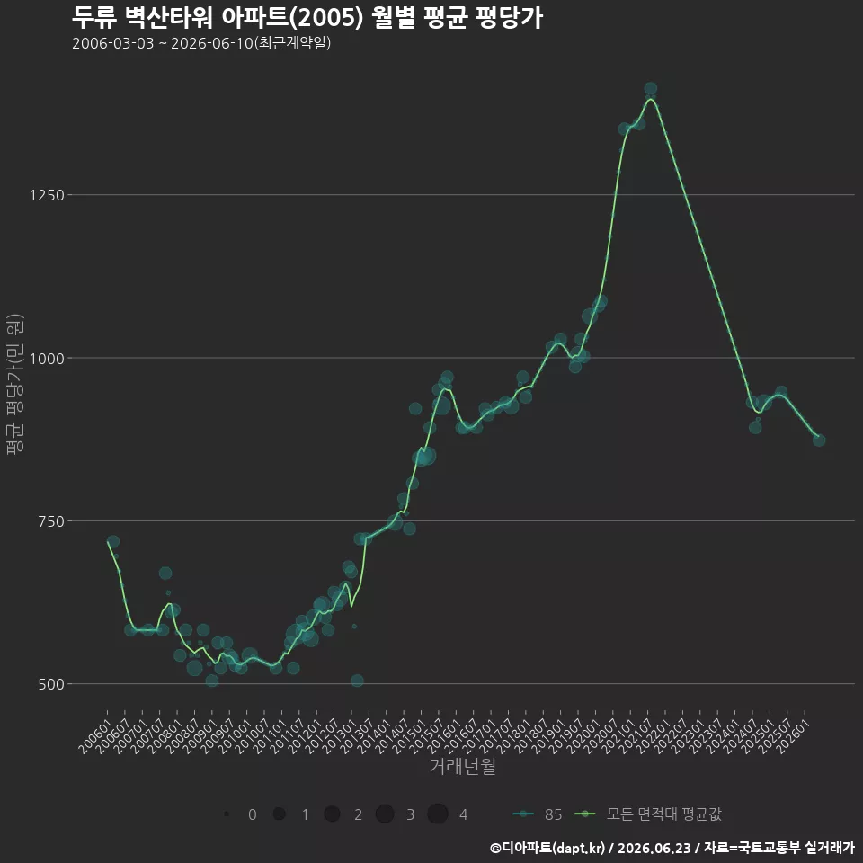 두류 벽산타워 아파트(2005) 월별 평균 평당가