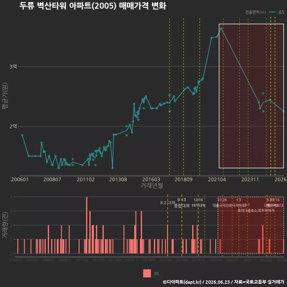 두류 벽산타워 아파트(2005) 매매가격 변화