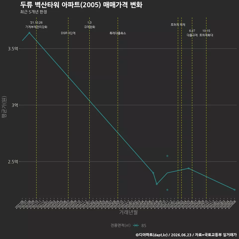 두류 벽산타워 아파트(2005) 매매가격 변화