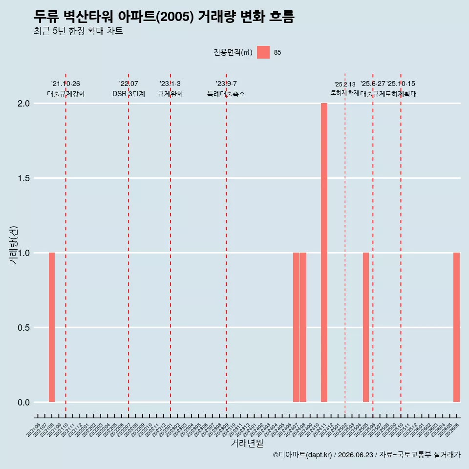 두류 벽산타워 아파트(2005) 거래량 변화 흐름