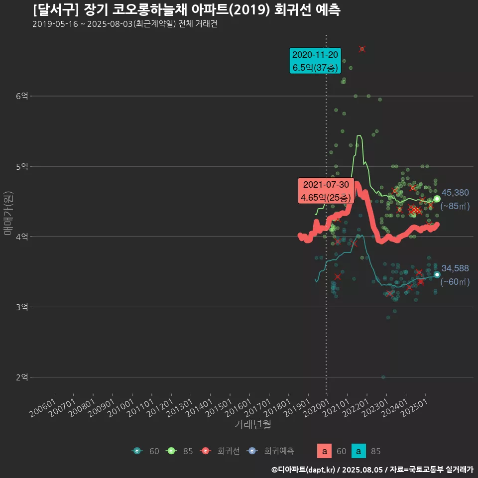 [달서구] 장기 코오롱하늘채 아파트(2019) 회귀선 예측