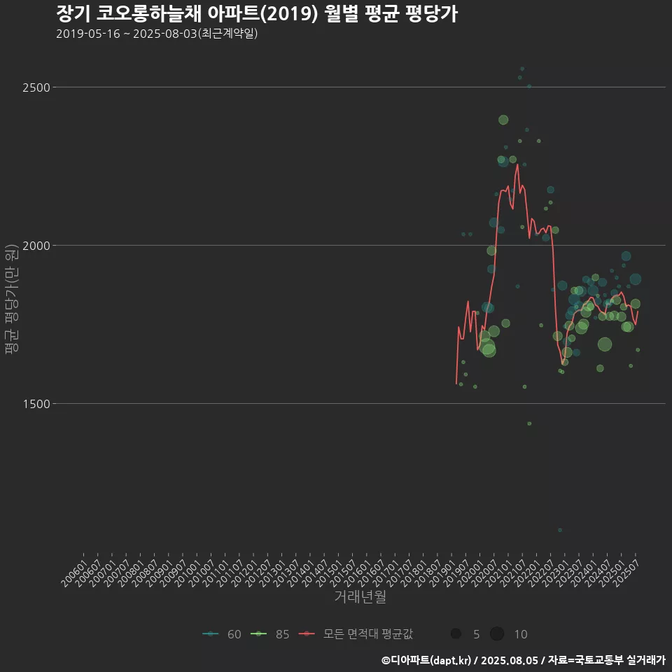 장기 코오롱하늘채 아파트(2019) 월별 평균 평당가