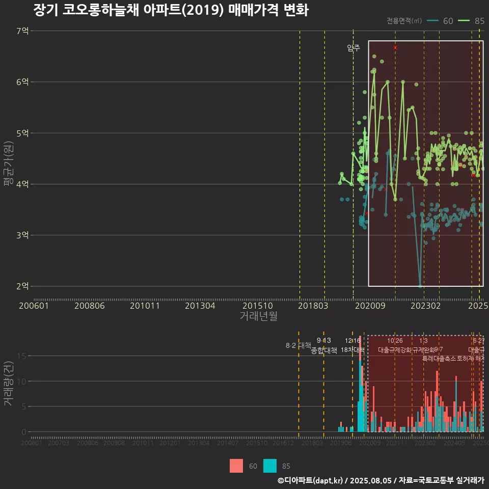 장기 코오롱하늘채 아파트(2019) 매매가격 변화