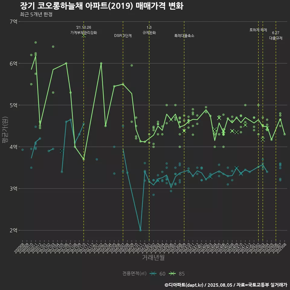 장기 코오롱하늘채 아파트(2019) 매매가격 변화