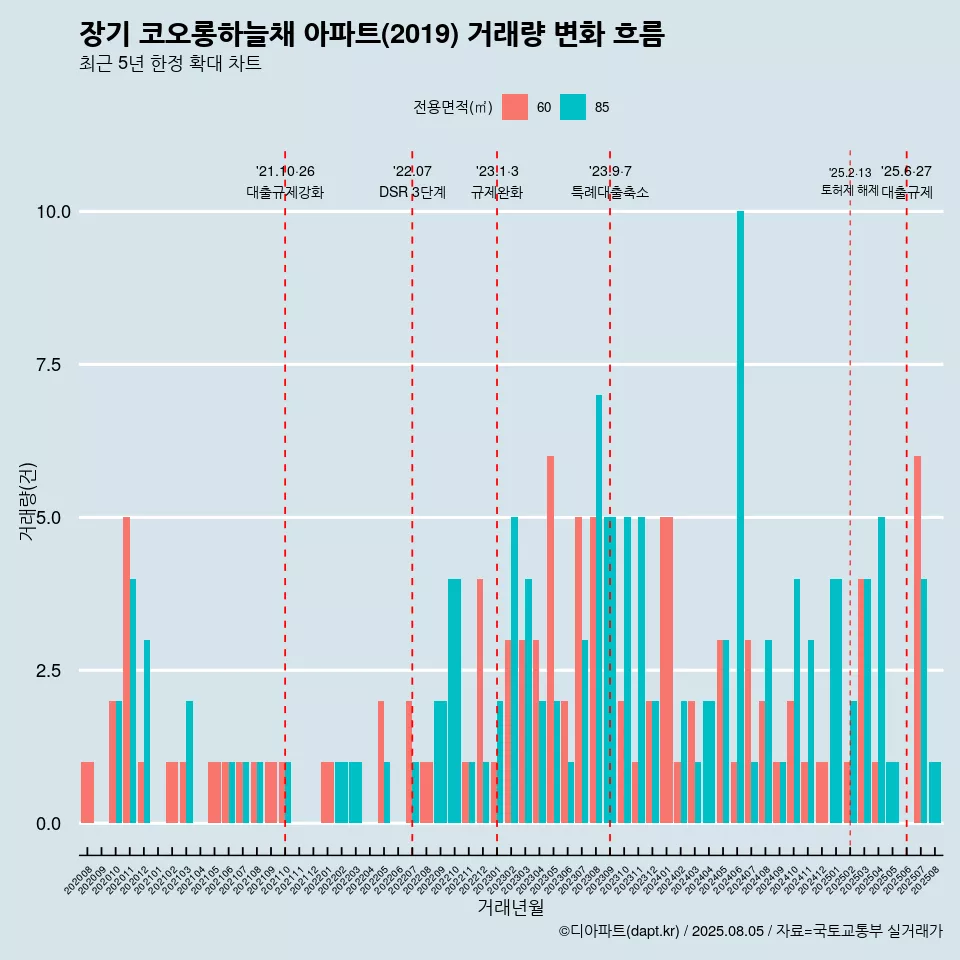 장기 코오롱하늘채 아파트(2019) 거래량 변화 흐름