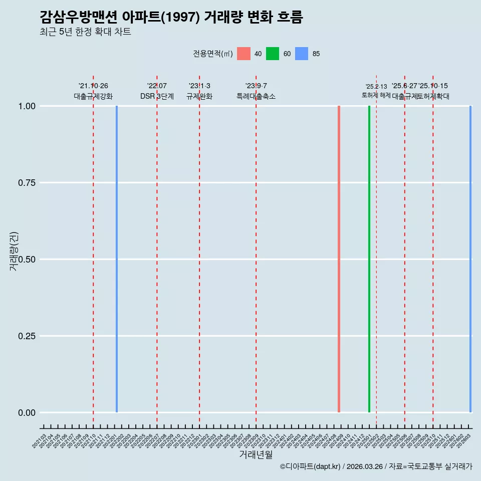 감삼우방맨션 아파트(1997) 거래량 변화 흐름