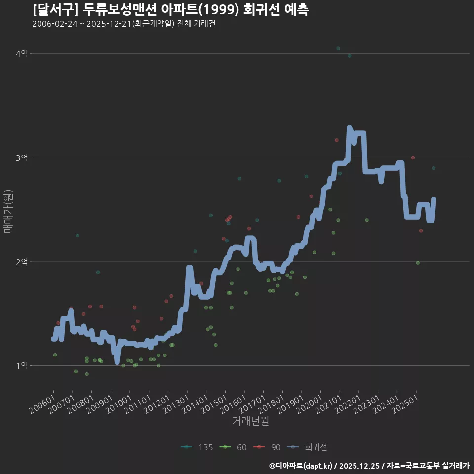 [달서구] 두류보성맨션 아파트(1999) 회귀선 예측