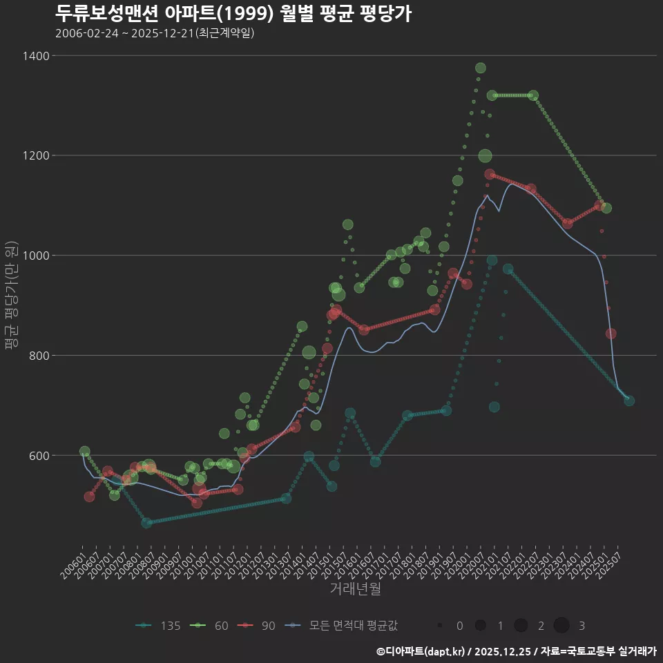 두류보성맨션 아파트(1999) 월별 평균 평당가