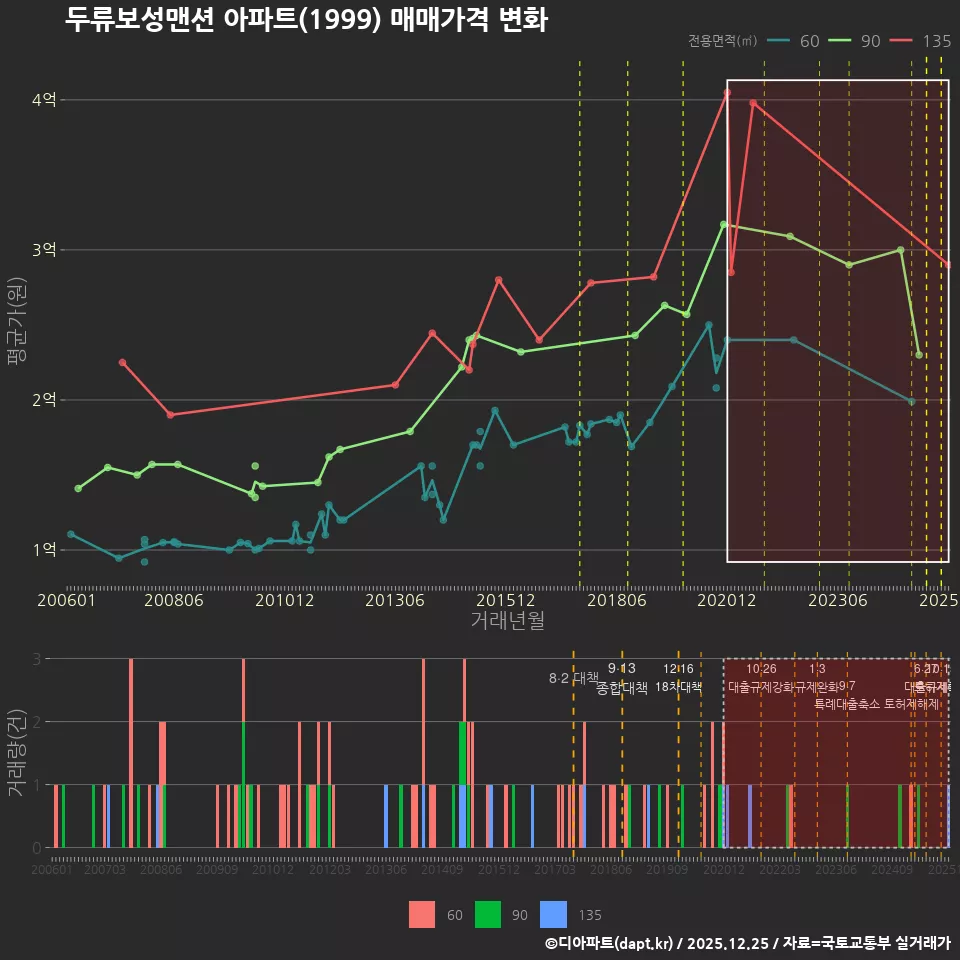 두류보성맨션 아파트(1999) 매매가격 변화