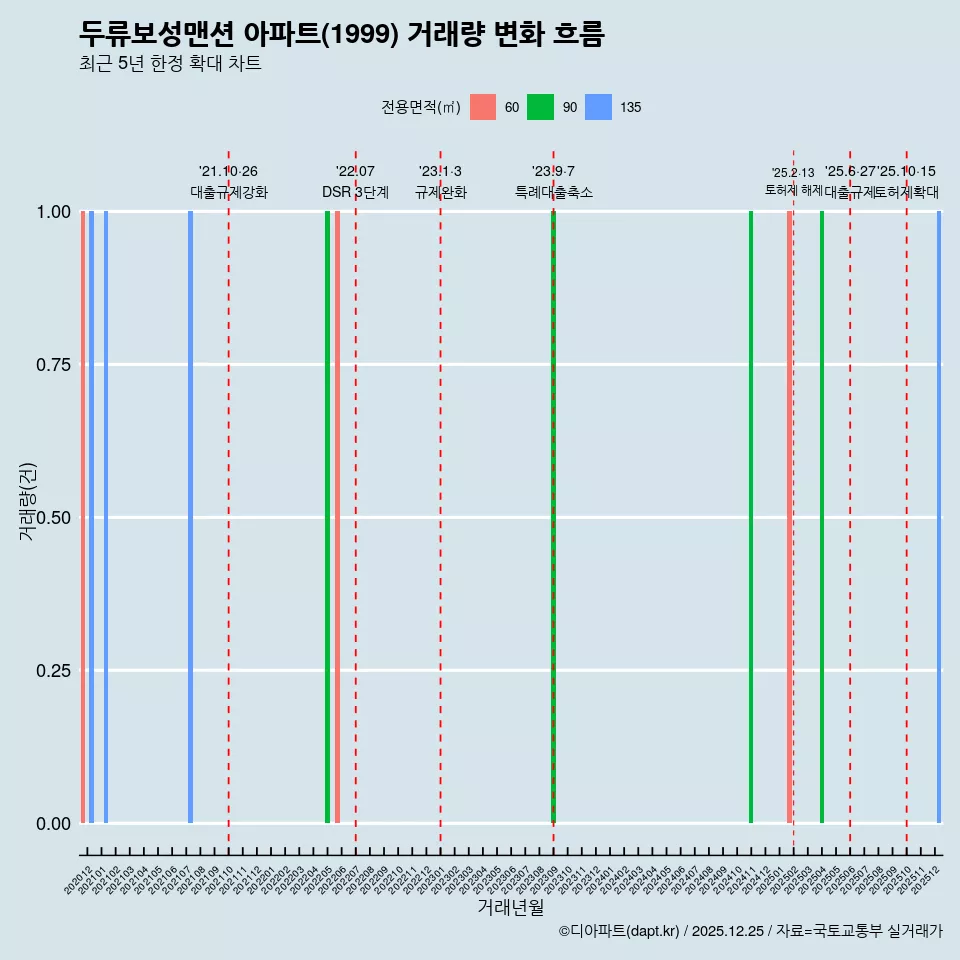 두류보성맨션 아파트(1999) 거래량 변화 흐름