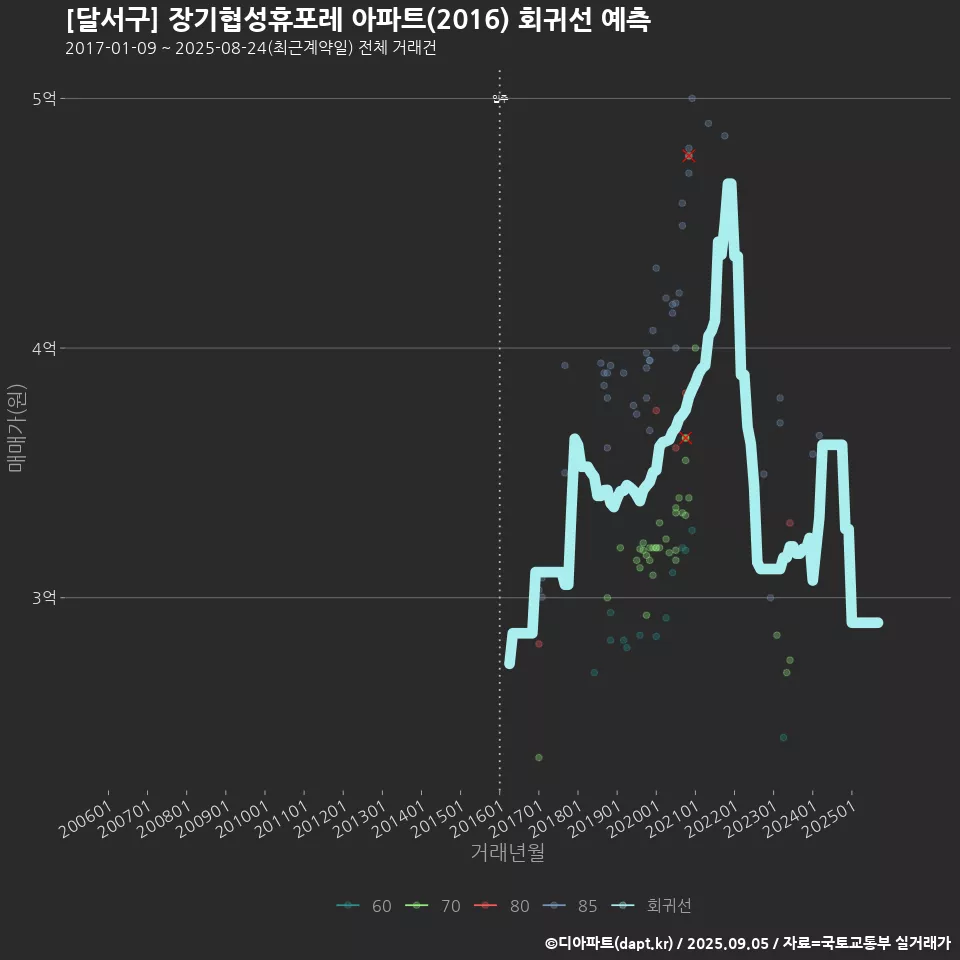 [달서구] 장기협성휴포레 아파트(2016) 회귀선 예측