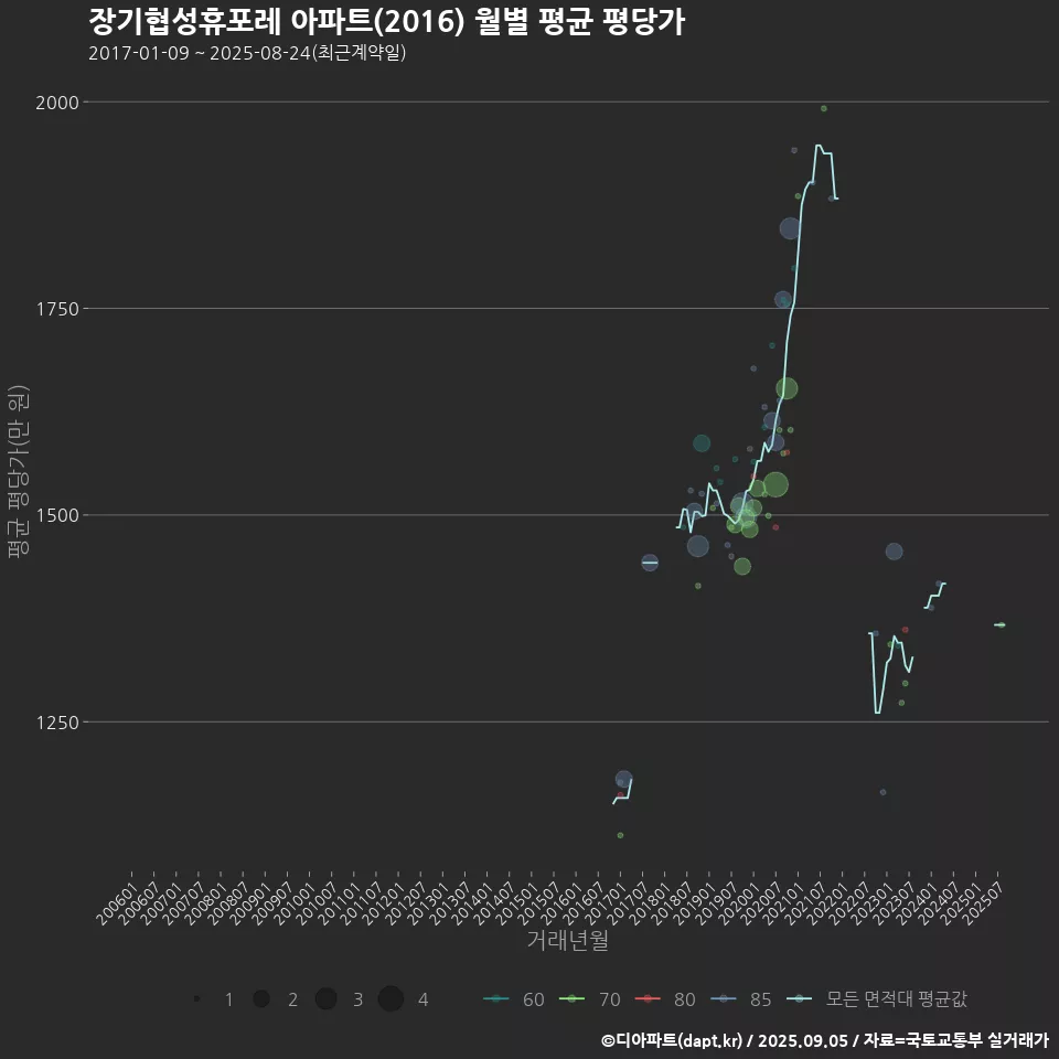 장기협성휴포레 아파트(2016) 월별 평균 평당가