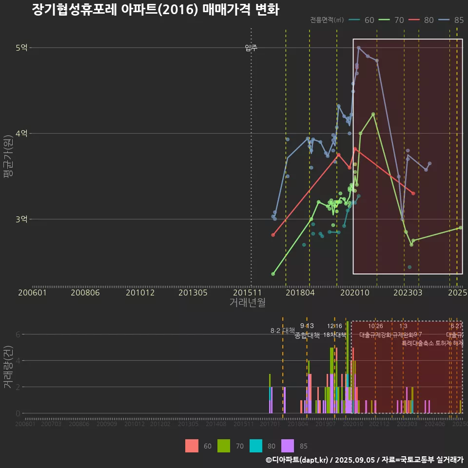 장기협성휴포레 아파트(2016) 매매가격 변화