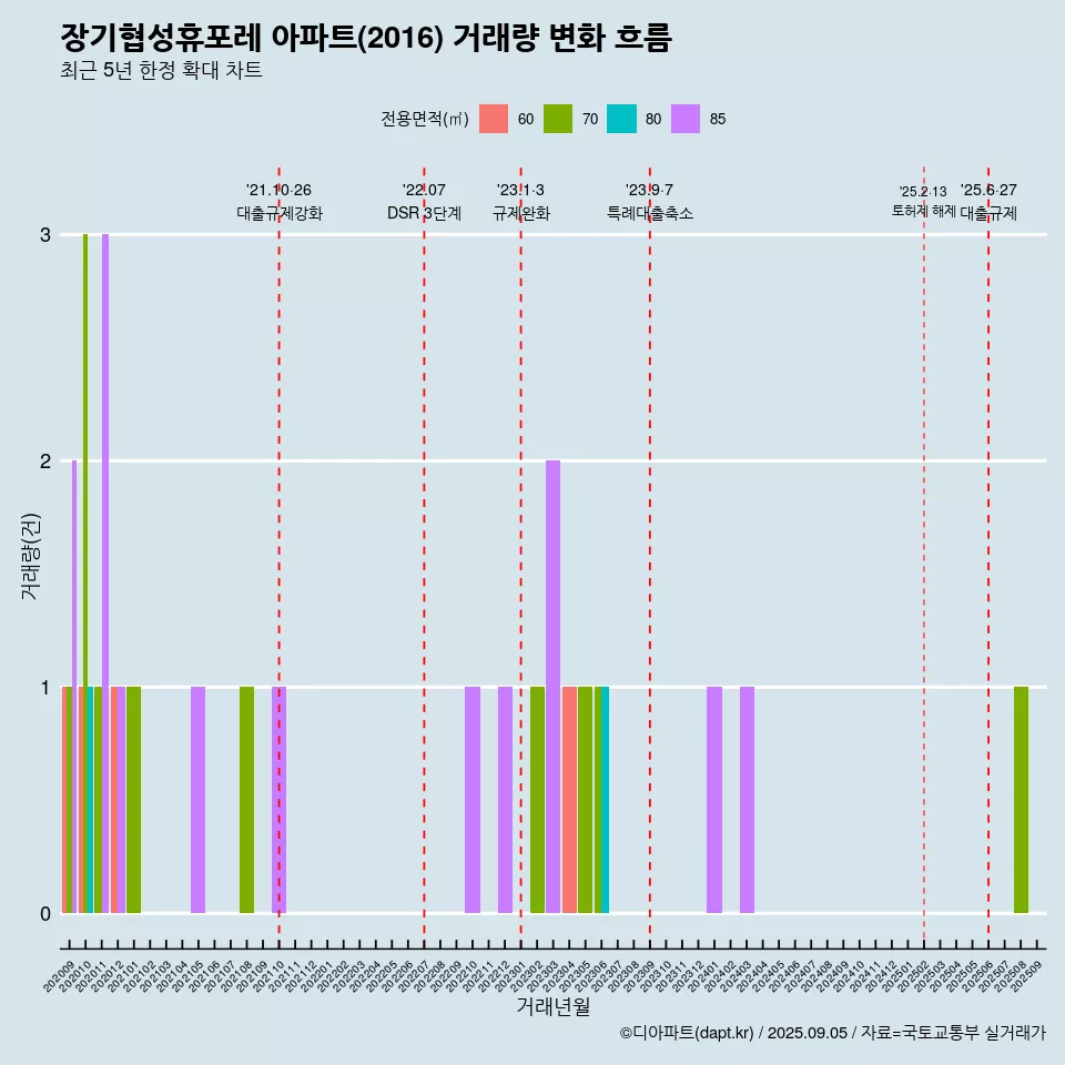 장기협성휴포레 아파트(2016) 거래량 변화 흐름