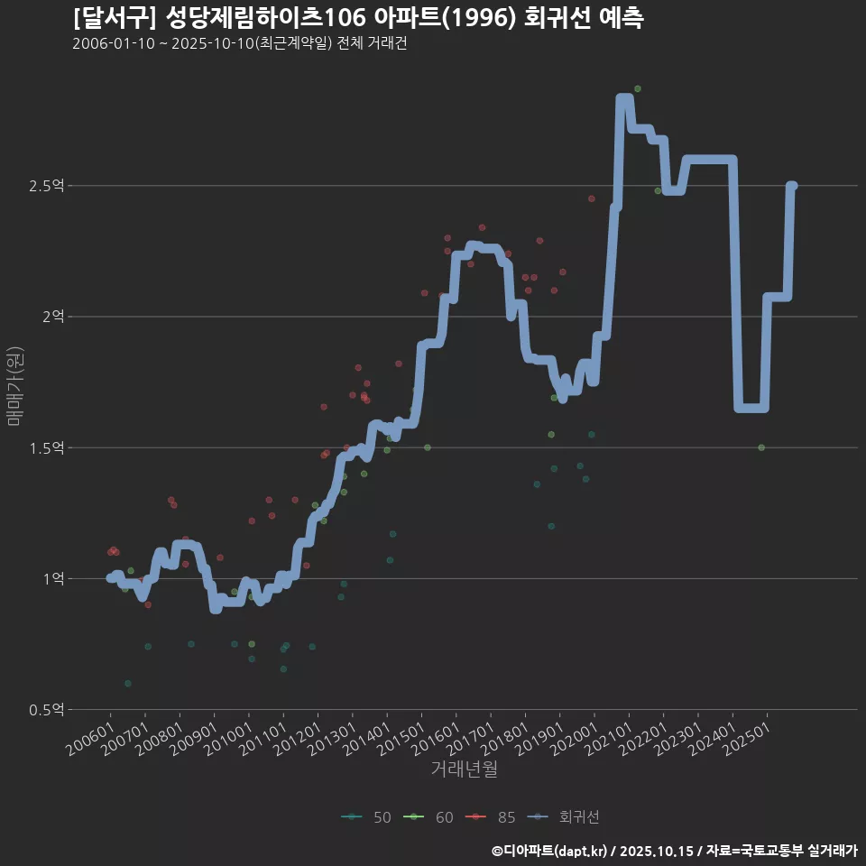[달서구] 성당제림하이츠106 아파트(1996) 회귀선 예측