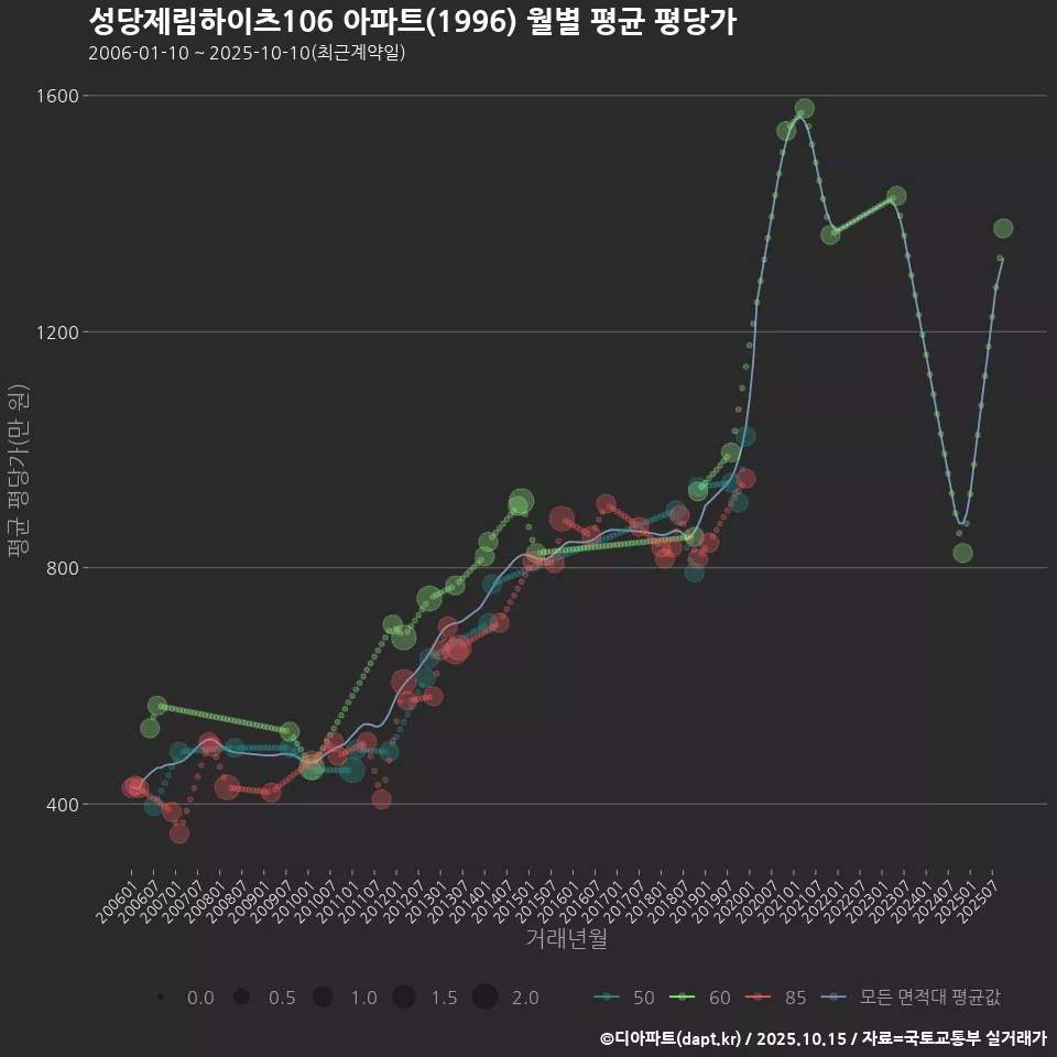 성당제림하이츠106 아파트(1996) 월별 평균 평당가
