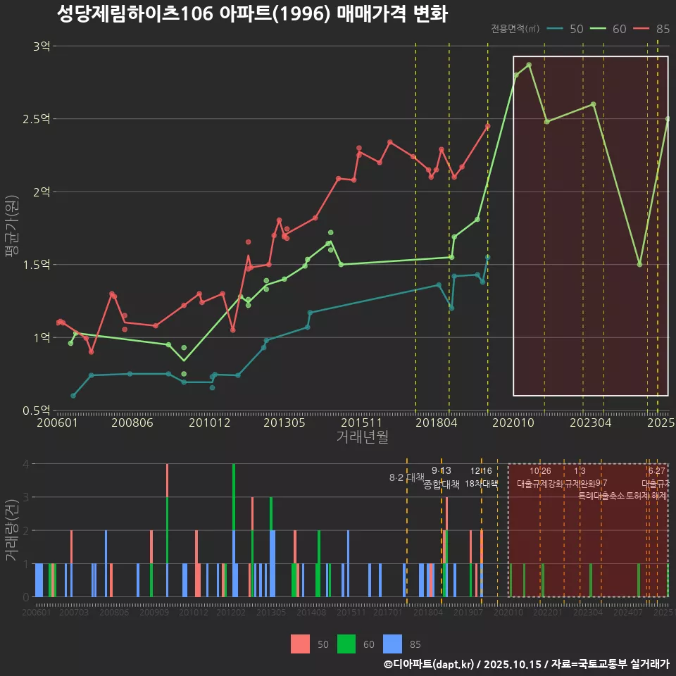 성당제림하이츠106 아파트(1996) 매매가격 변화