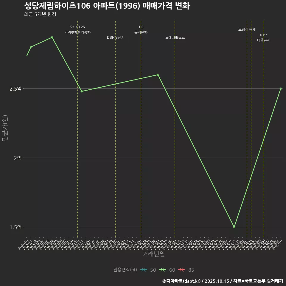 성당제림하이츠106 아파트(1996) 매매가격 변화