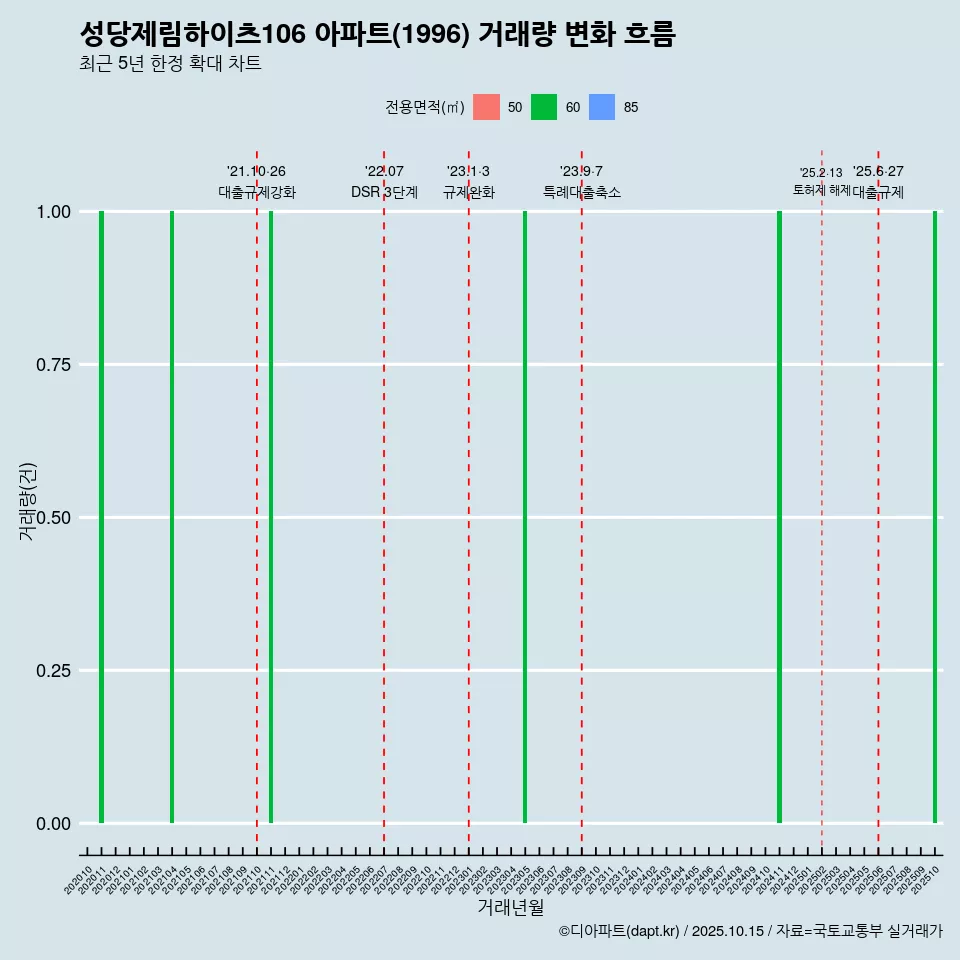 성당제림하이츠106 아파트(1996) 거래량 변화 흐름