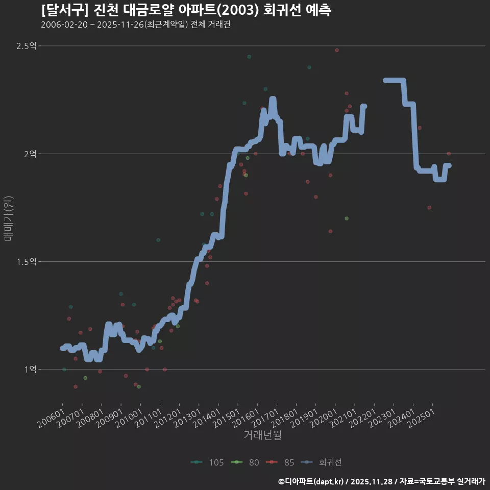 [달서구] 진천 대금로얄 아파트(2003) 회귀선 예측