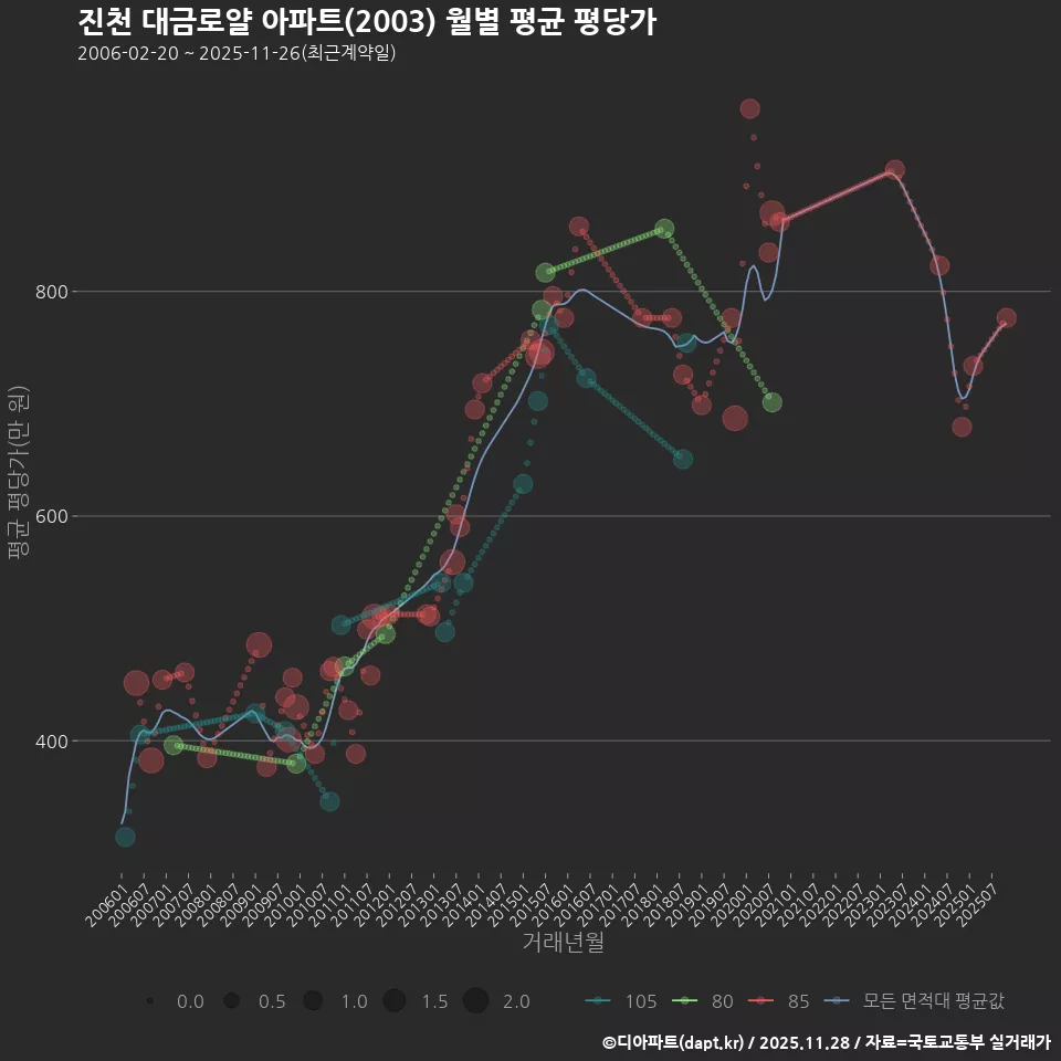 진천 대금로얄 아파트(2003) 월별 평균 평당가