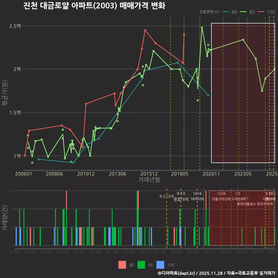 진천 대금로얄 아파트(2003) 매매가격 변화
