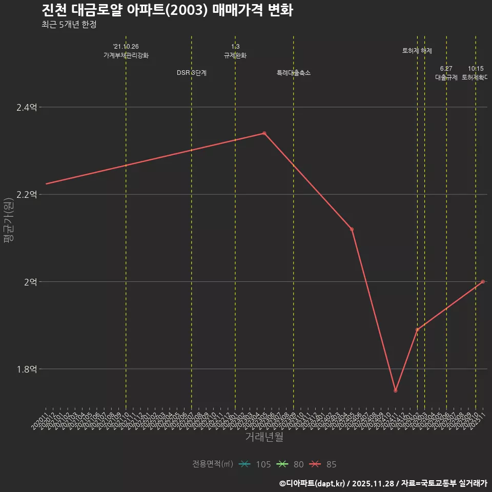 진천 대금로얄 아파트(2003) 매매가격 변화