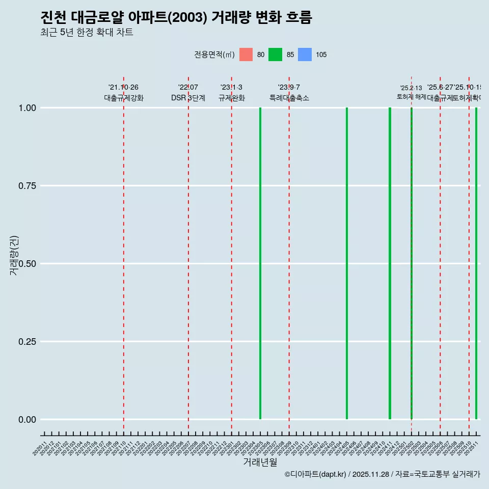 진천 대금로얄 아파트(2003) 거래량 변화 흐름