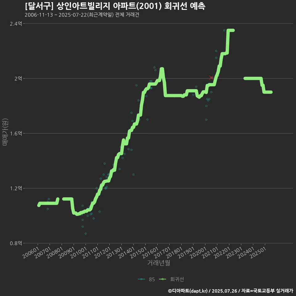 [달서구] 상인아트빌리지 아파트(2001) 회귀선 예측
