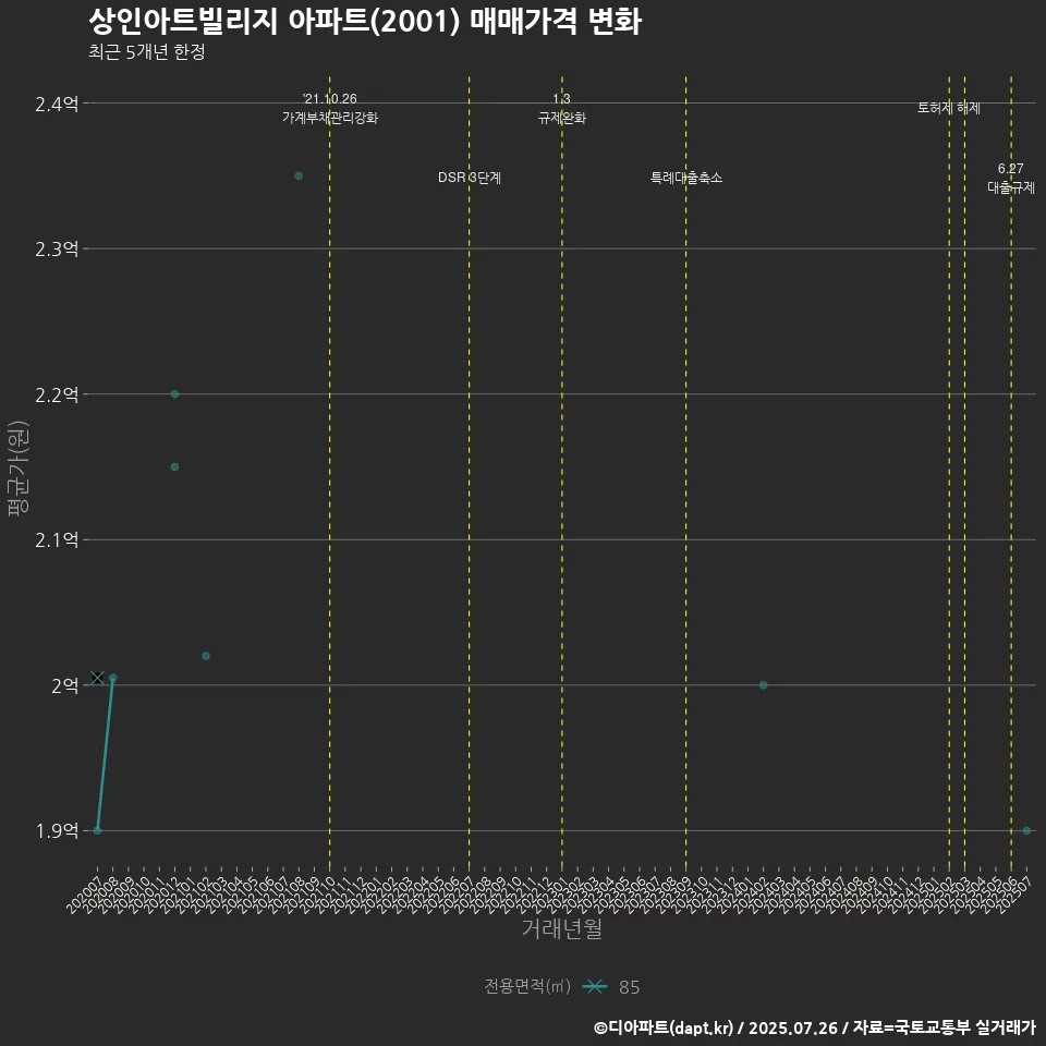상인아트빌리지 아파트(2001) 매매가격 변화