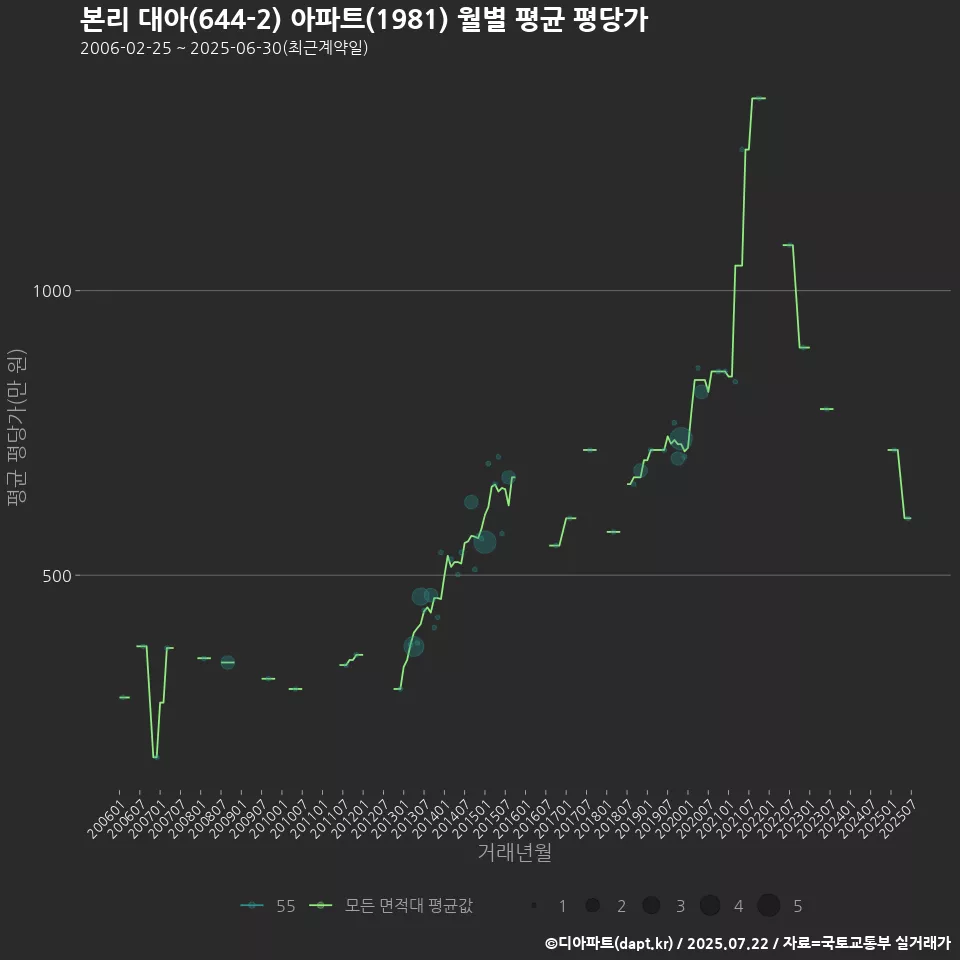 본리 대아(644-2) 아파트(1981) 월별 평균 평당가