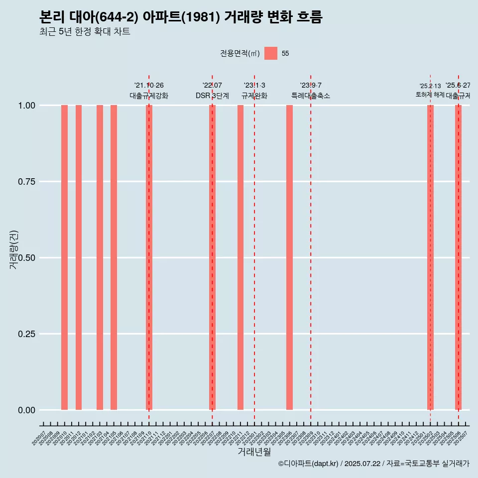 본리 대아(644-2) 아파트(1981) 거래량 변화 흐름