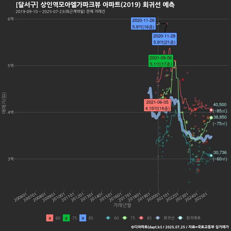 [달서구] 상인역모아엘가파크뷰 아파트(2019) 회귀선 예측