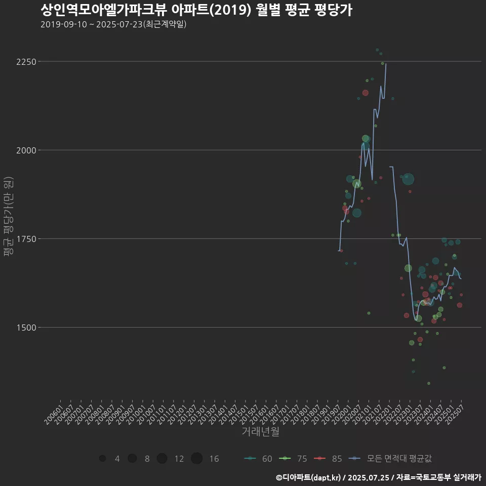 상인역모아엘가파크뷰 아파트(2019) 월별 평균 평당가