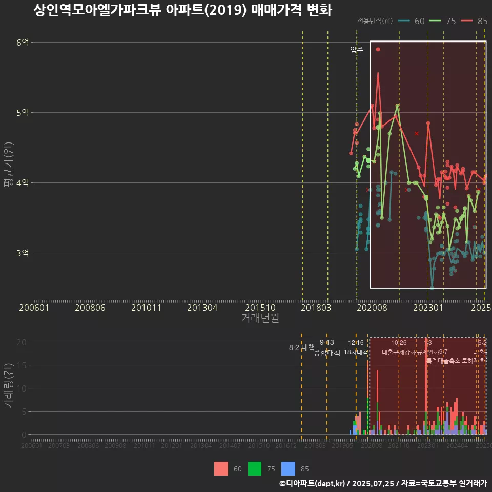 상인역모아엘가파크뷰 아파트(2019) 매매가격 변화