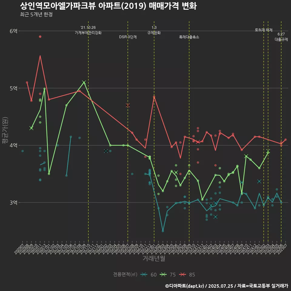 상인역모아엘가파크뷰 아파트(2019) 매매가격 변화
