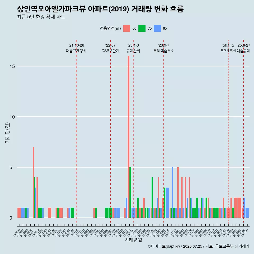 상인역모아엘가파크뷰 아파트(2019) 거래량 변화 흐름