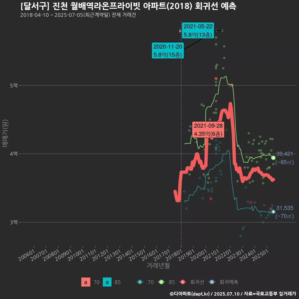 [달서구] 진천 월배역라온프라이빗 아파트(2018) 회귀선 예측