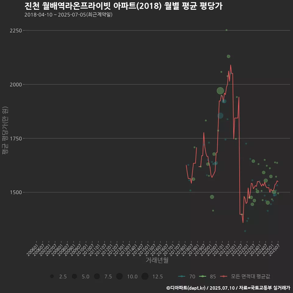진천 월배역라온프라이빗 아파트(2018) 월별 평균 평당가
