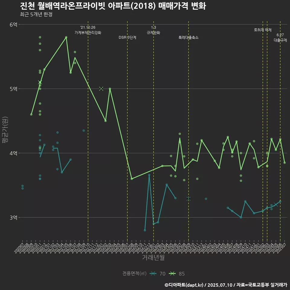 진천 월배역라온프라이빗 아파트(2018) 매매가격 변화