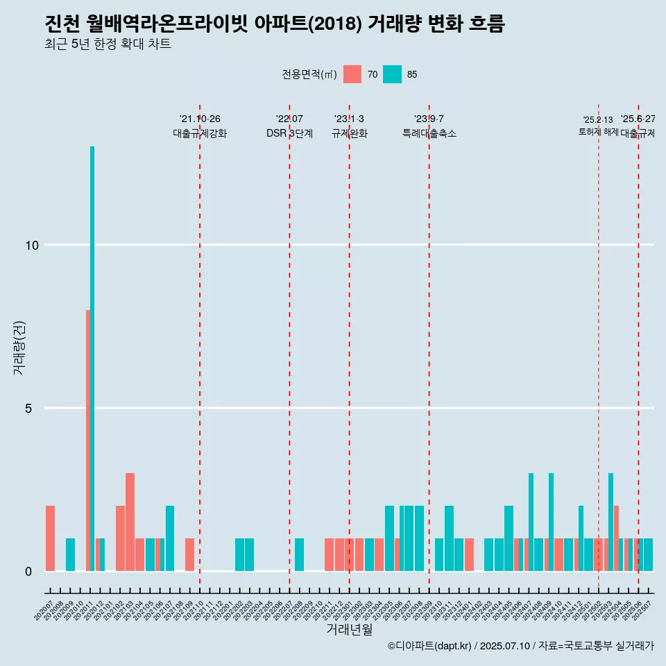진천 월배역라온프라이빗 아파트(2018) 거래량 변화 흐름
