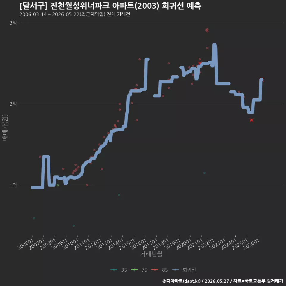[달서구] 진천월성위너파크 아파트(2003) 회귀선 예측