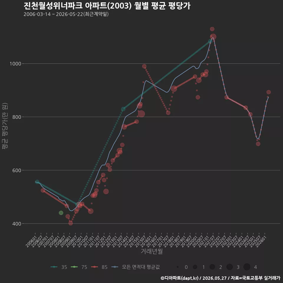 진천월성위너파크 아파트(2003) 월별 평균 평당가