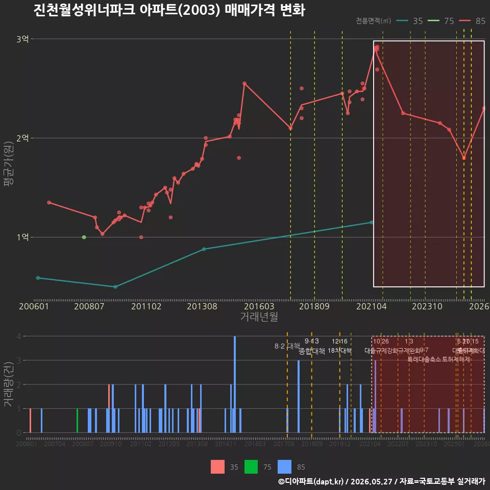 진천월성위너파크 아파트(2003) 매매가격 변화