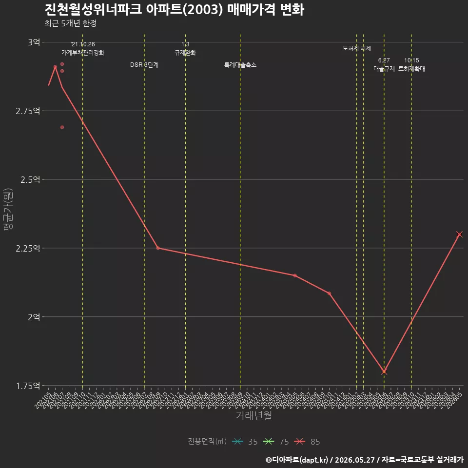 진천월성위너파크 아파트(2003) 매매가격 변화
